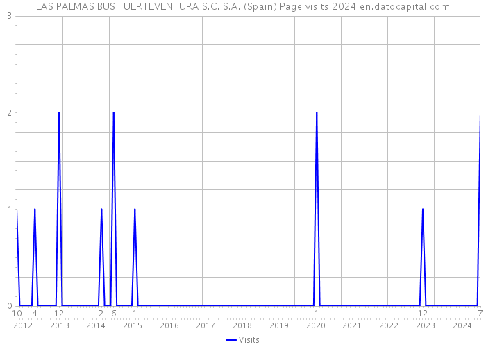 LAS PALMAS BUS FUERTEVENTURA S.C. S.A. (Spain) Page visits 2024 