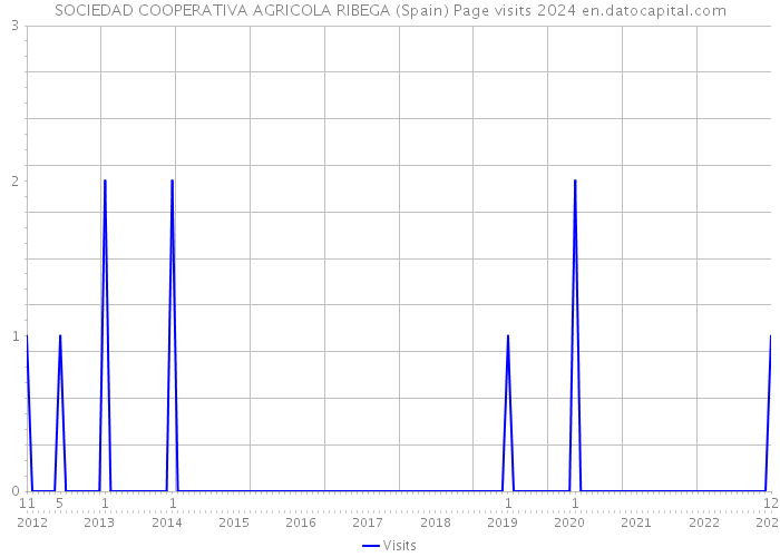 SOCIEDAD COOPERATIVA AGRICOLA RIBEGA (Spain) Page visits 2024 