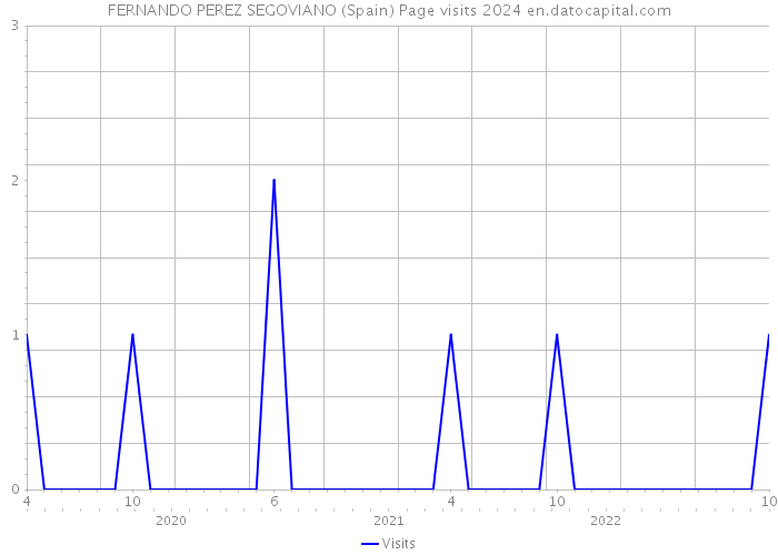 FERNANDO PEREZ SEGOVIANO (Spain) Page visits 2024 