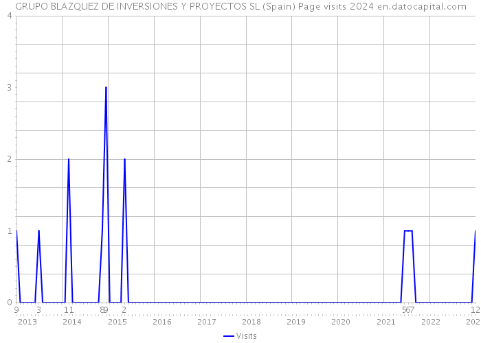GRUPO BLAZQUEZ DE INVERSIONES Y PROYECTOS SL (Spain) Page visits 2024 