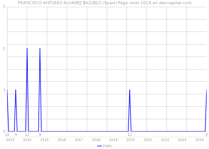 FRANCISCO ANTONIO ALVAREZ BAZUELO (Spain) Page visits 2024 