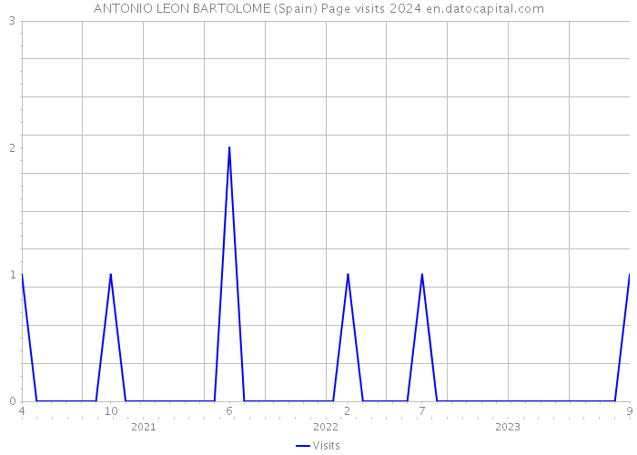 ANTONIO LEON BARTOLOME (Spain) Page visits 2024 