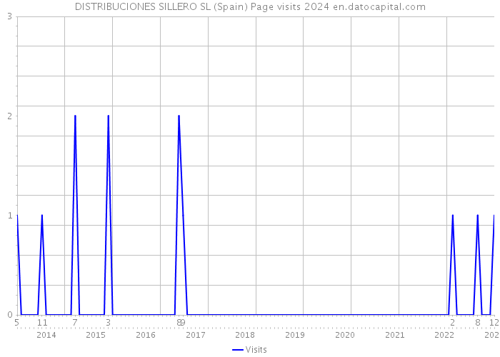 DISTRIBUCIONES SILLERO SL (Spain) Page visits 2024 