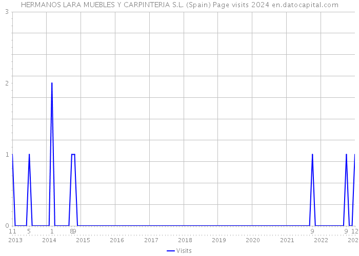 HERMANOS LARA MUEBLES Y CARPINTERIA S.L. (Spain) Page visits 2024 