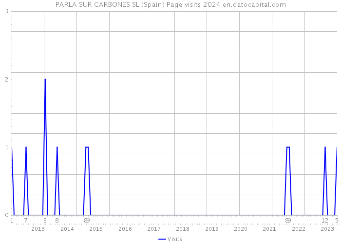 PARLA SUR CARBONES SL (Spain) Page visits 2024 