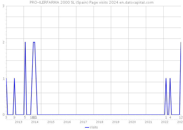 PRO-ILERFARMA 2000 SL (Spain) Page visits 2024 