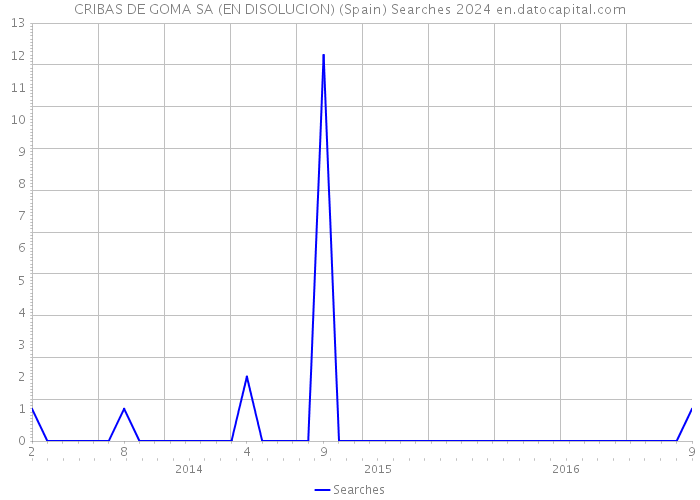 CRIBAS DE GOMA SA (EN DISOLUCION) (Spain) Searches 2024 