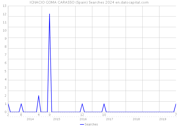 IGNACIO GOMA CARASSO (Spain) Searches 2024 