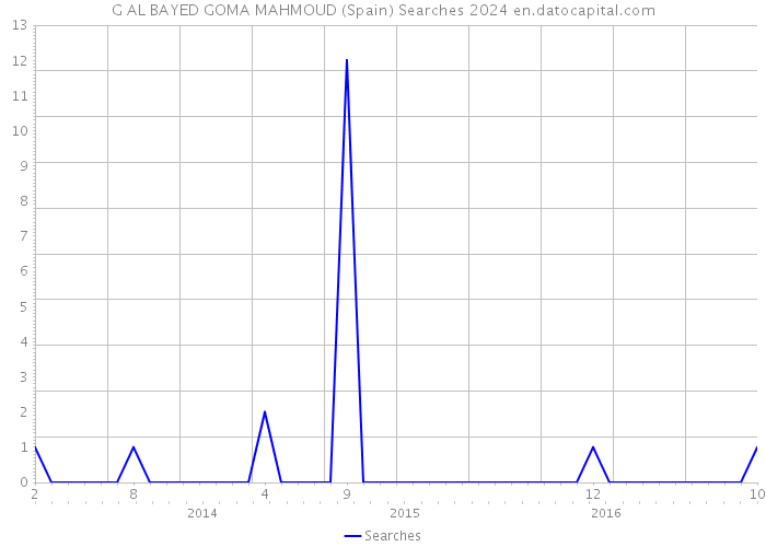 G AL BAYED GOMA MAHMOUD (Spain) Searches 2024 