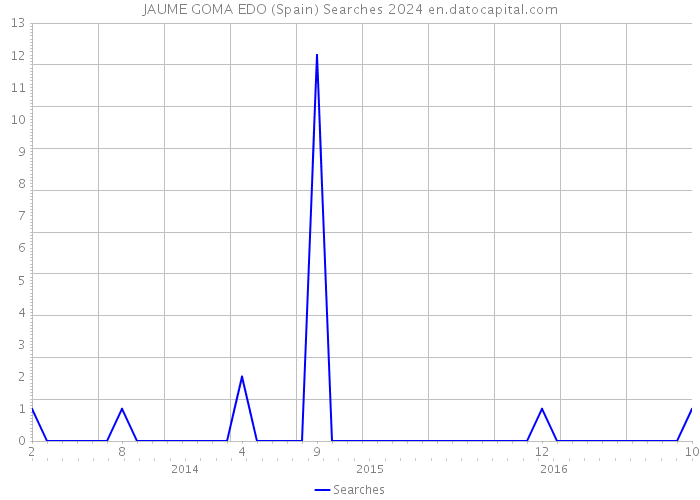 JAUME GOMA EDO (Spain) Searches 2024 