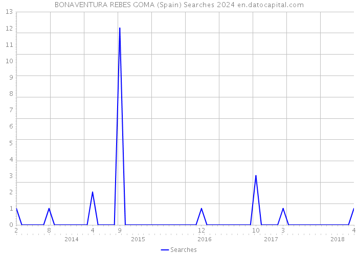 BONAVENTURA REBES GOMA (Spain) Searches 2024 