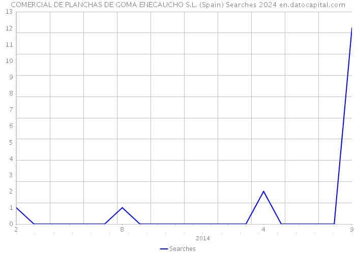 COMERCIAL DE PLANCHAS DE GOMA ENECAUCHO S.L. (Spain) Searches 2024 