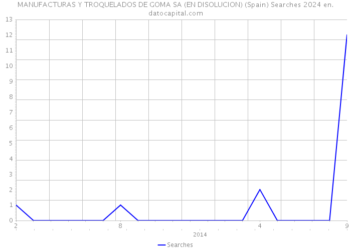 MANUFACTURAS Y TROQUELADOS DE GOMA SA (EN DISOLUCION) (Spain) Searches 2024 