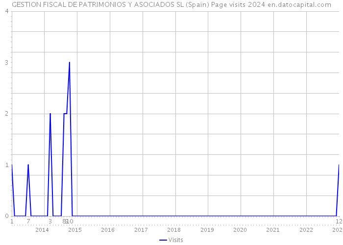 GESTION FISCAL DE PATRIMONIOS Y ASOCIADOS SL (Spain) Page visits 2024 