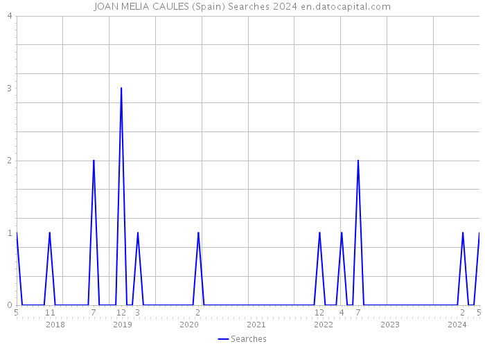 JOAN MELIA CAULES (Spain) Searches 2024 