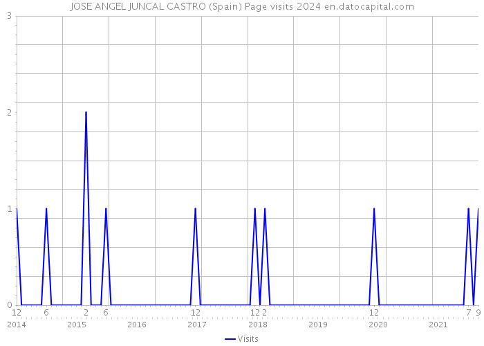 JOSE ANGEL JUNCAL CASTRO (Spain) Page visits 2024 