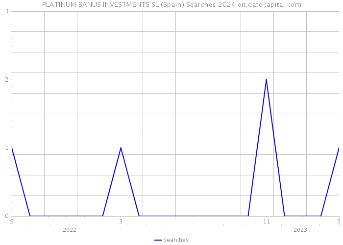 PLATINUM BANUS INVESTMENTS SL (Spain) Searches 2024 