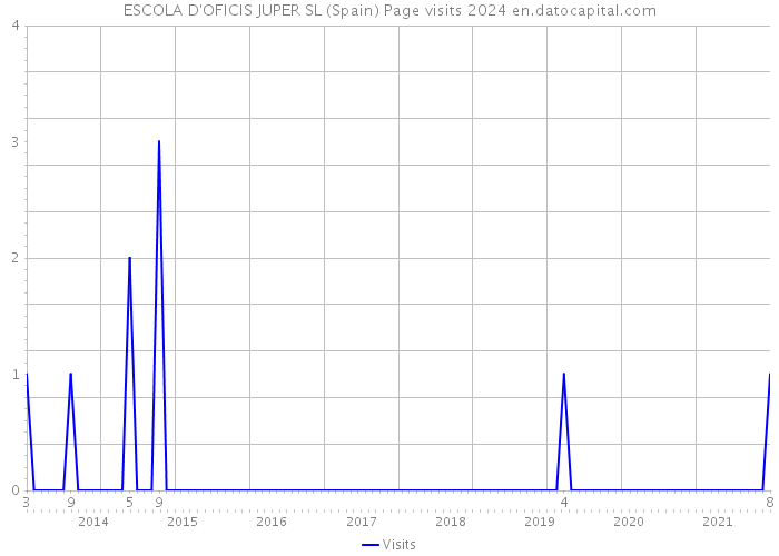 ESCOLA D'OFICIS JUPER SL (Spain) Page visits 2024 