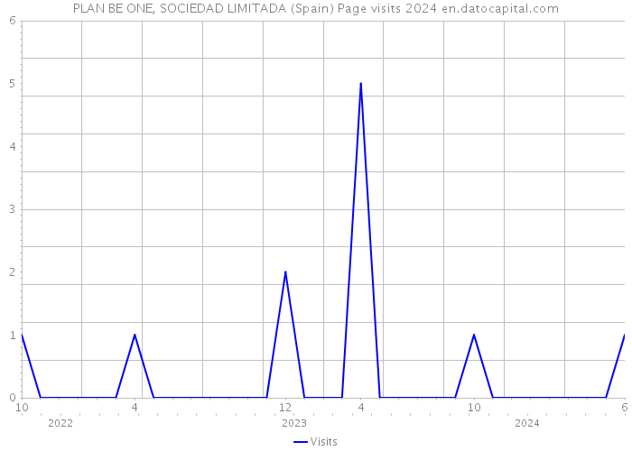 PLAN BE ONE, SOCIEDAD LIMITADA (Spain) Page visits 2024 