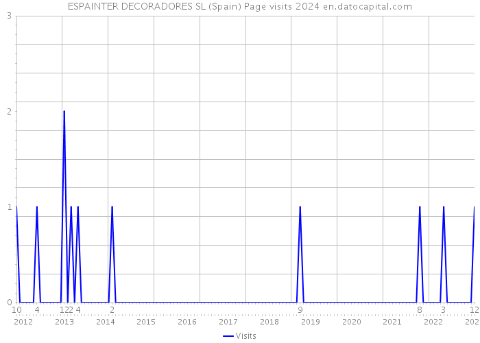 ESPAINTER DECORADORES SL (Spain) Page visits 2024 