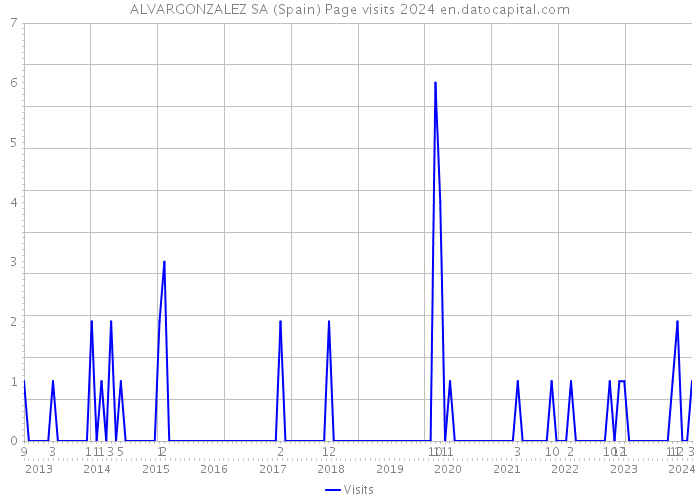 ALVARGONZALEZ SA (Spain) Page visits 2024 