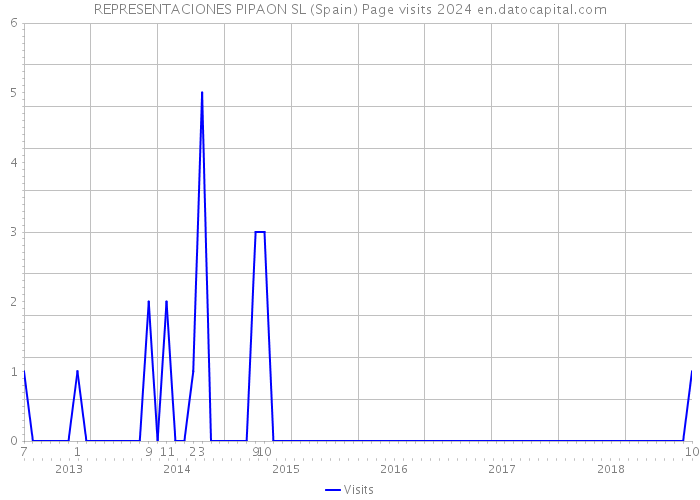 REPRESENTACIONES PIPAON SL (Spain) Page visits 2024 