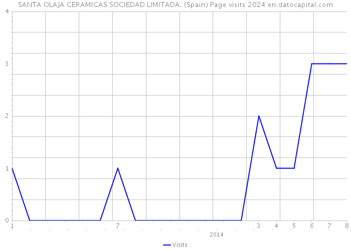 SANTA OLAJA CERAMICAS SOCIEDAD LIMITADA. (Spain) Page visits 2024 