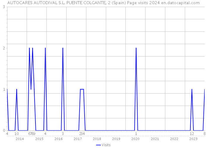 AUTOCARES AUTODIVAL S.L. PUENTE COLGANTE, 2 (Spain) Page visits 2024 