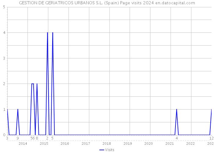 GESTION DE GERIATRICOS URBANOS S.L. (Spain) Page visits 2024 