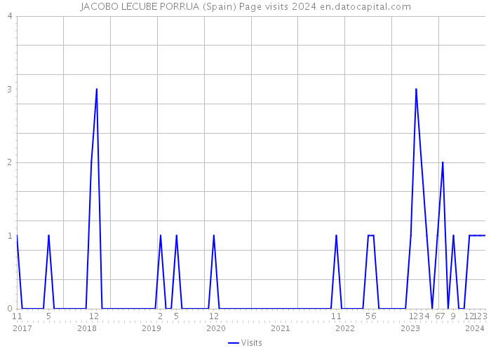 JACOBO LECUBE PORRUA (Spain) Page visits 2024 