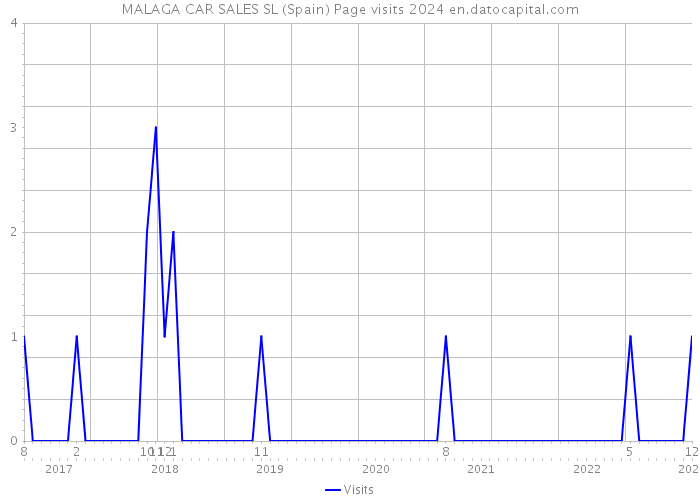 MALAGA CAR SALES SL (Spain) Page visits 2024 