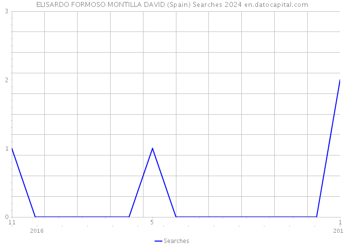 ELISARDO FORMOSO MONTILLA DAVID (Spain) Searches 2024 