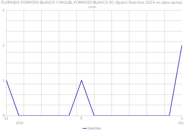 FLORINDO FORMOSO BLANCO Y MIGUEL FORMOSO BLANCO SC (Spain) Searches 2024 