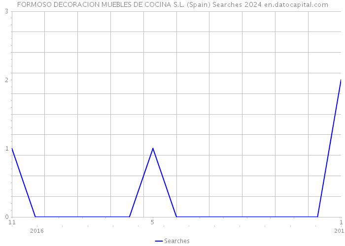 FORMOSO DECORACION MUEBLES DE COCINA S.L. (Spain) Searches 2024 