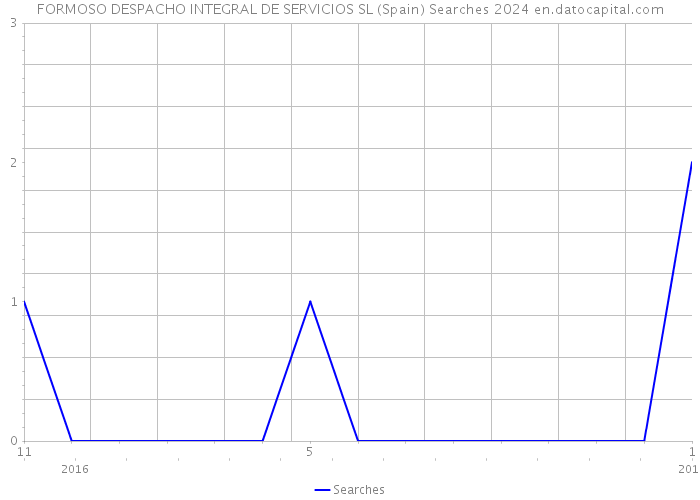 FORMOSO DESPACHO INTEGRAL DE SERVICIOS SL (Spain) Searches 2024 