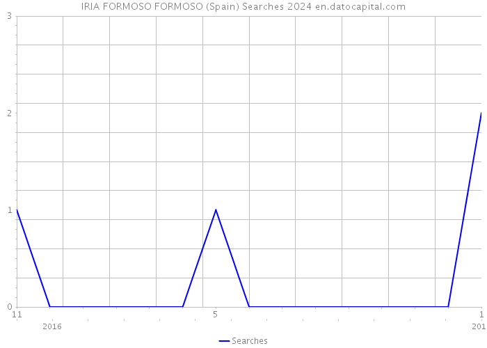 IRIA FORMOSO FORMOSO (Spain) Searches 2024 