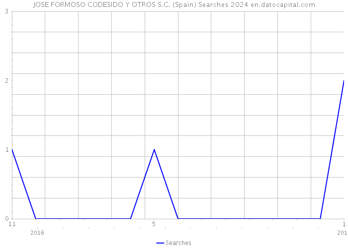 JOSE FORMOSO CODESIDO Y OTROS S.C. (Spain) Searches 2024 