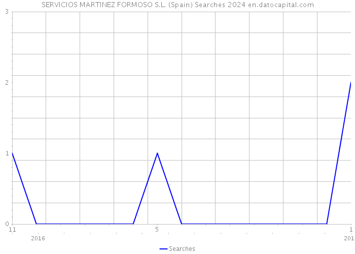 SERVICIOS MARTINEZ FORMOSO S.L. (Spain) Searches 2024 