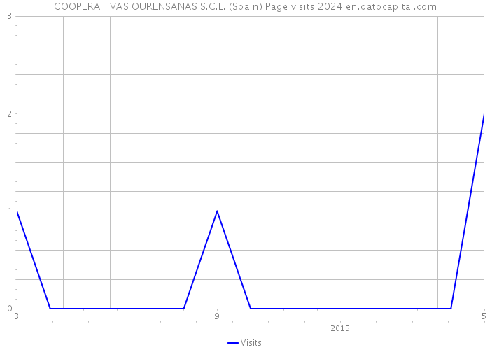 COOPERATIVAS OURENSANAS S.C.L. (Spain) Page visits 2024 
