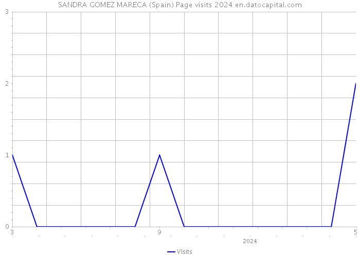 SANDRA GOMEZ MARECA (Spain) Page visits 2024 
