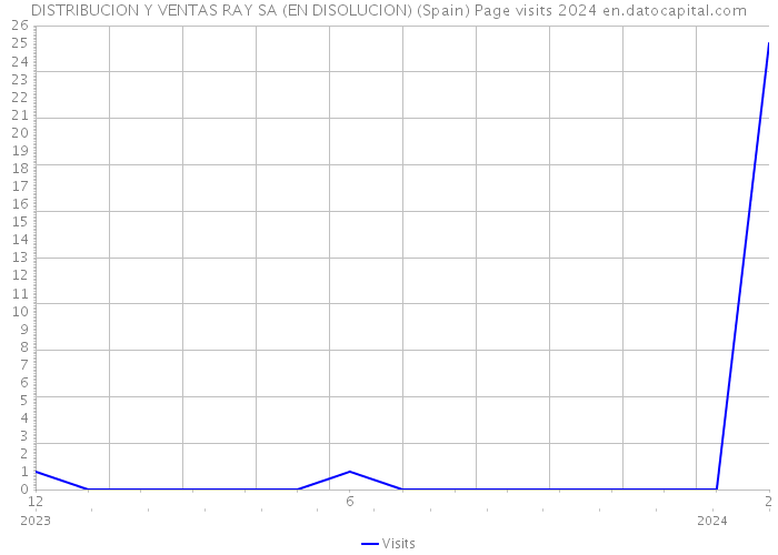 DISTRIBUCION Y VENTAS RAY SA (EN DISOLUCION) (Spain) Page visits 2024 