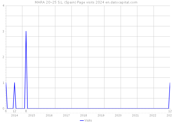 MARA 20-25 S.L. (Spain) Page visits 2024 