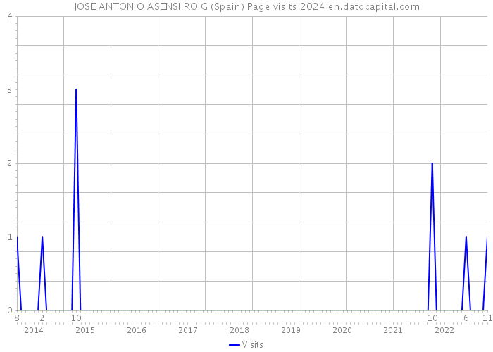 JOSE ANTONIO ASENSI ROIG (Spain) Page visits 2024 