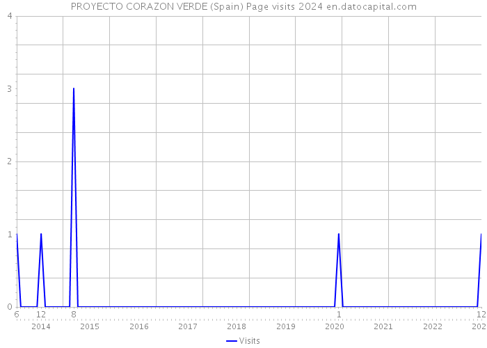 PROYECTO CORAZON VERDE (Spain) Page visits 2024 