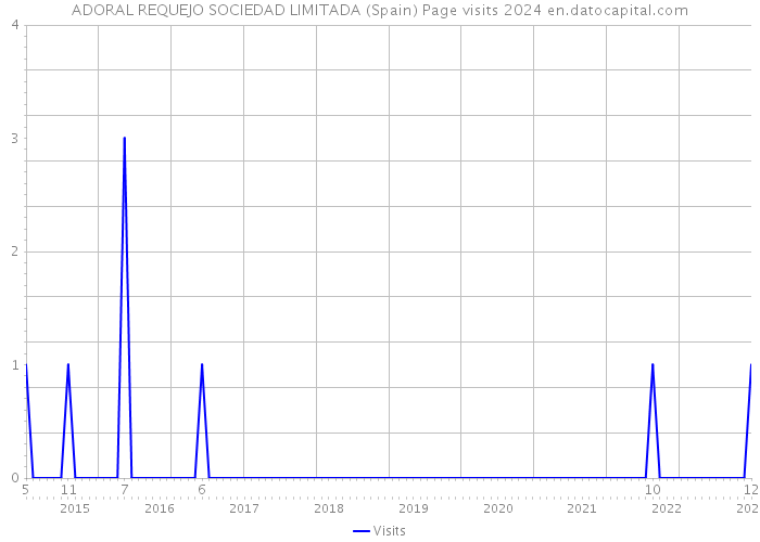 ADORAL REQUEJO SOCIEDAD LIMITADA (Spain) Page visits 2024 