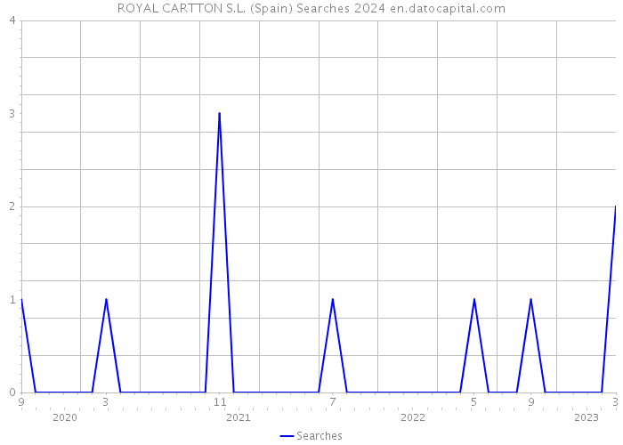 ROYAL CARTTON S.L. (Spain) Searches 2024 
