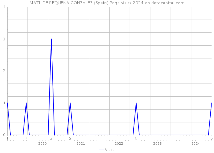 MATILDE REQUENA GONZALEZ (Spain) Page visits 2024 