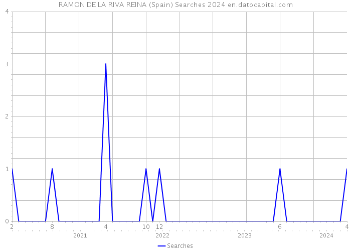 RAMON DE LA RIVA REINA (Spain) Searches 2024 