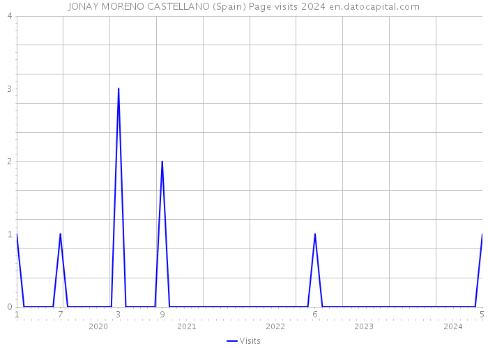 JONAY MORENO CASTELLANO (Spain) Page visits 2024 