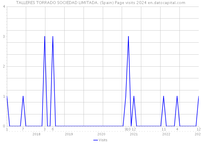 TALLERES TORRADO SOCIEDAD LIMITADA. (Spain) Page visits 2024 